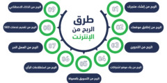 من أين أبدأ الربح من الإنترنت؟